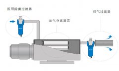 OBEED醫用真空除菌過濾器,真空泵前后端除